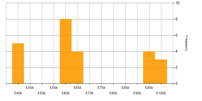 Salary histogram for Docker in Basingstoke