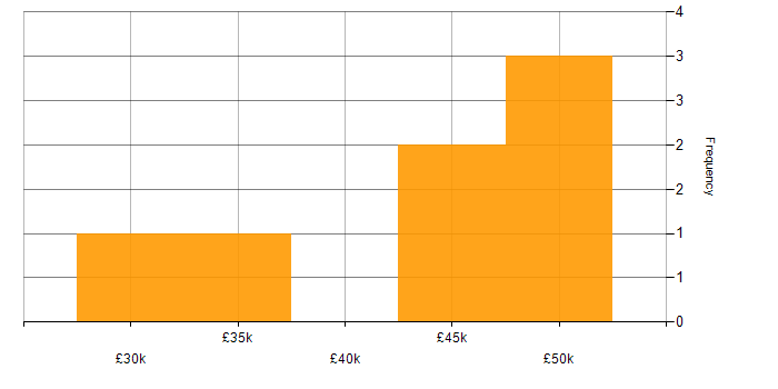 Salary histogram for Docker in Bath