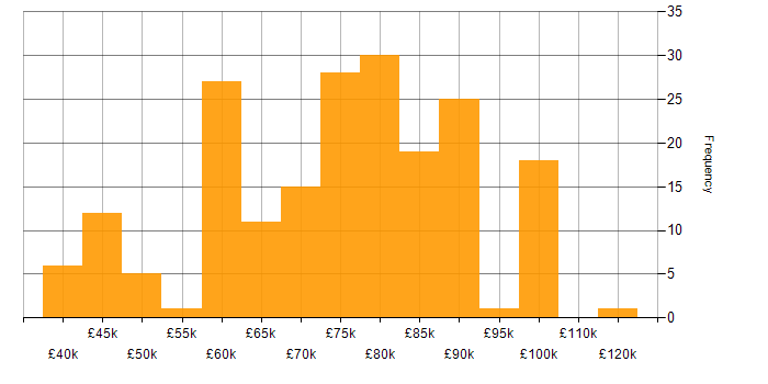 Salary histogram for Docker in Berkshire