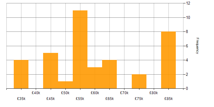 Salary histogram for Docker in Buckinghamshire