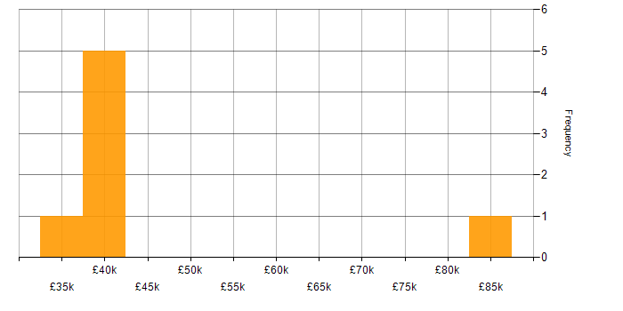 Salary histogram for Docker in Colchester