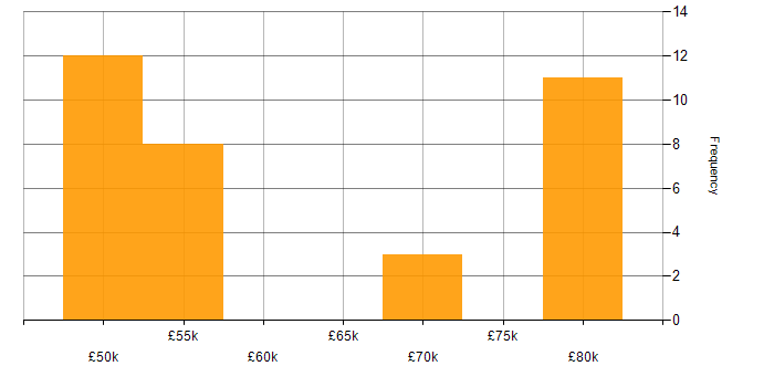 Salary histogram for Docker in East Sussex