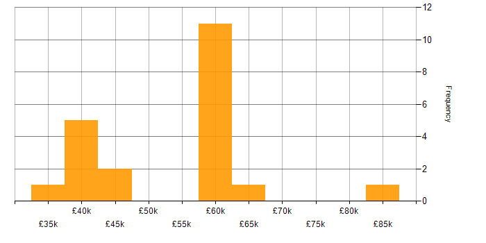 Salary histogram for Docker in Essex