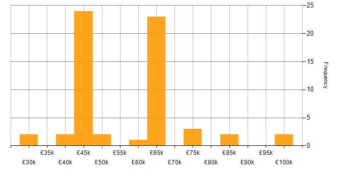 Salary histogram for Docker in Leeds