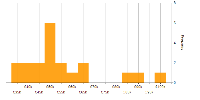 Salary histogram for Docker in Leicestershire