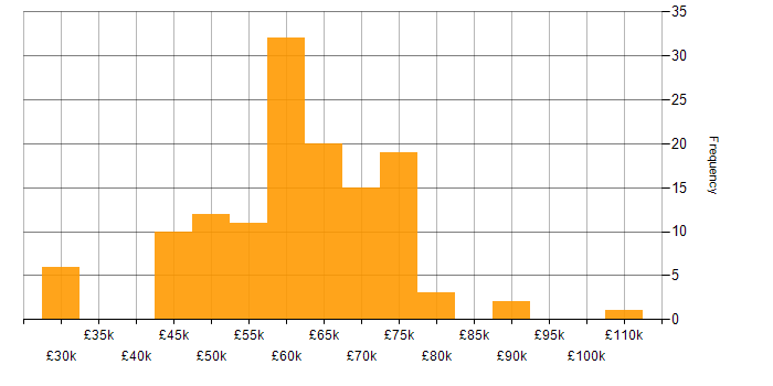 Salary histogram for Docker in Manchester