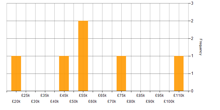 Salary histogram for Docker in Merseyside