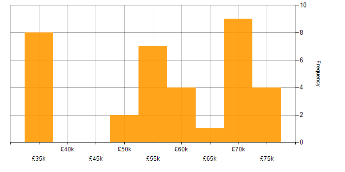 Salary histogram for Docker in the North East