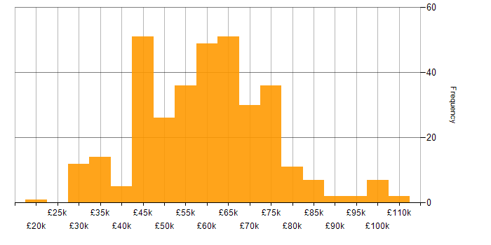 Salary histogram for Docker in the North of England