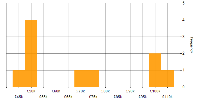 Salary histogram for Docker in Northern Ireland