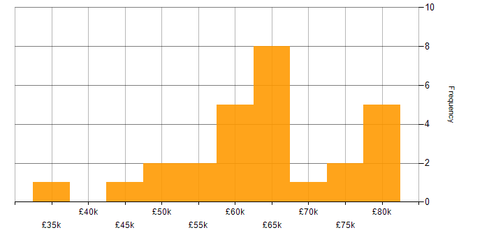 Salary histogram for Docker in Nottinghamshire