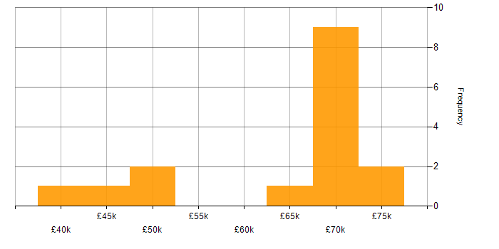Salary histogram for Docker in Oxfordshire