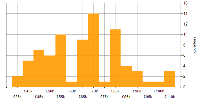 Salary histogram for Docker in Scotland