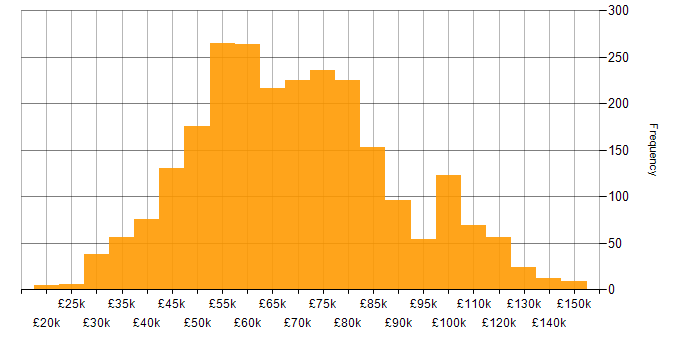 Salary histogram for Docker in the UK