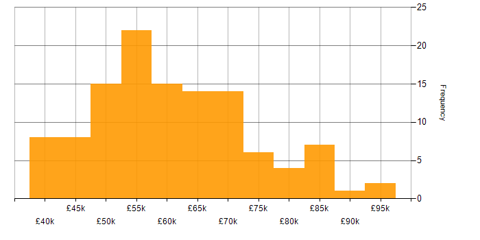 Salary histogram for Docker in the West Midlands