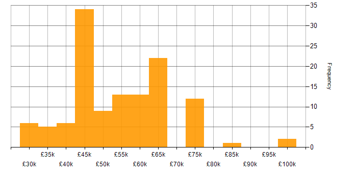 Salary histogram for Docker in Yorkshire