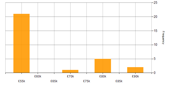 Salary histogram for Docker Swarm in the UK