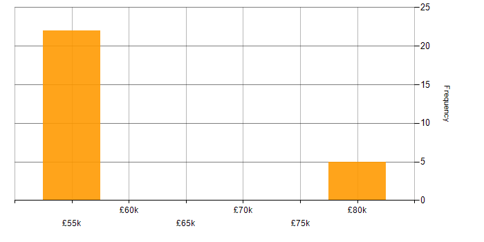 Salary histogram for Docker Swarm in the UK excluding London