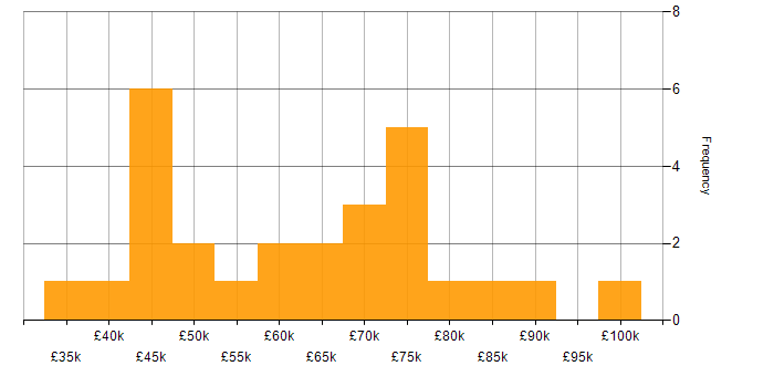 Salary histogram for Document Management in Central London