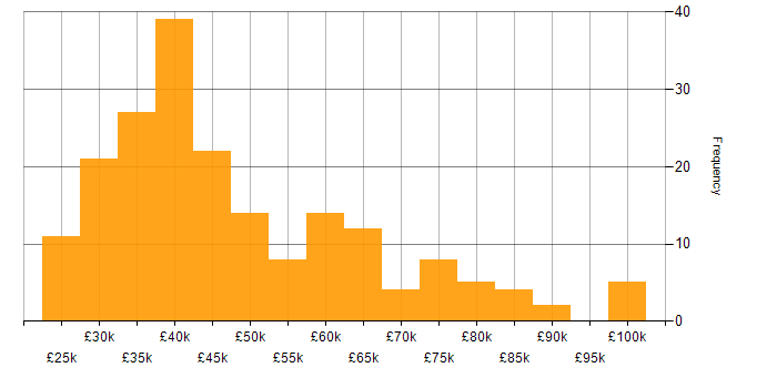 Salary histogram for Document Management in England