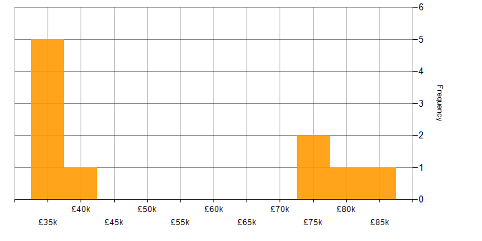Salary histogram for Document Management in Manchester