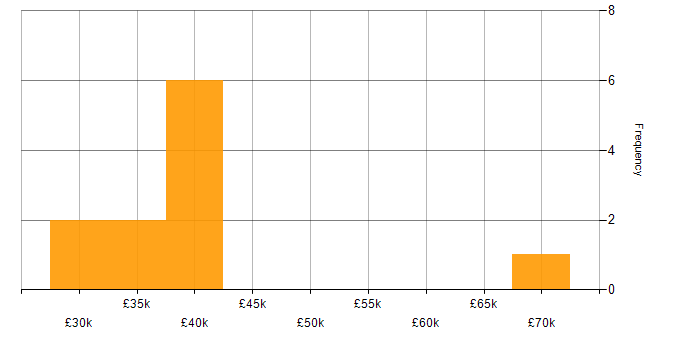 Salary histogram for Document Management in the North East