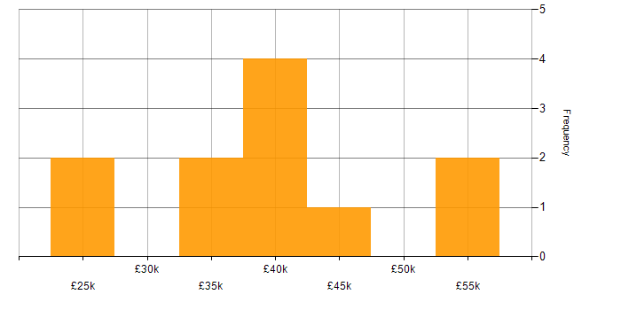 Salary histogram for Document Management in the South West
