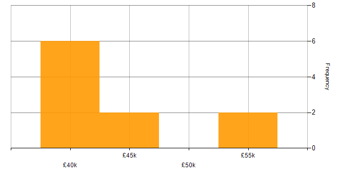 Salary histogram for Document Management in the Thames Valley