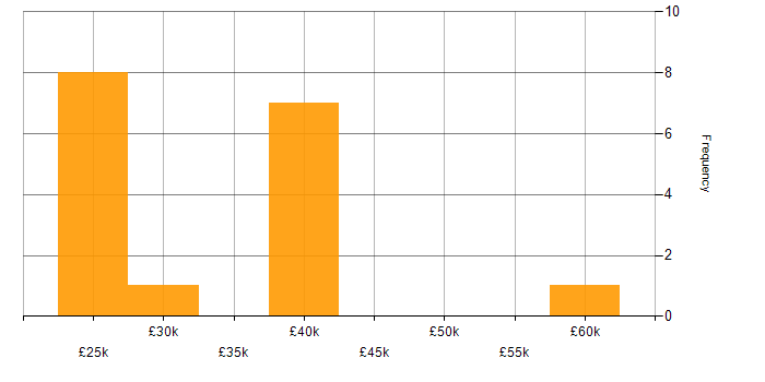 Salary histogram for Documentation Skills in the East of England