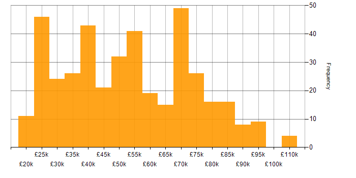 Salary histogram for Documentation Skills in England