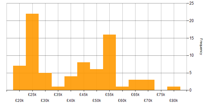 Salary histogram for Documentation Skills in the Midlands