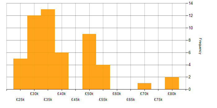 Salary histogram for Documentation Skills in the North of England