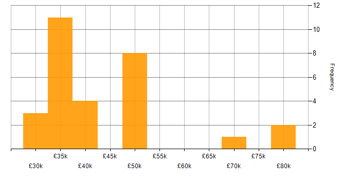 Salary histogram for Documentation Skills in the North West