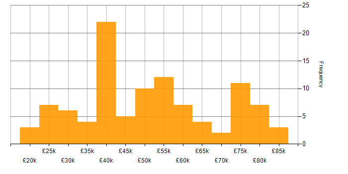 Salary histogram for Documentation Skills in the South East