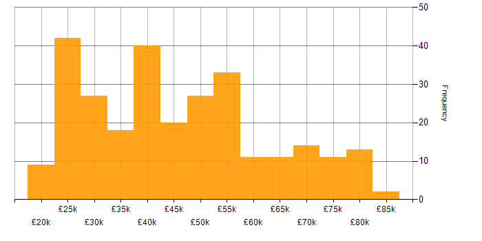 Salary histogram for Documentation Skills in the UK excluding London