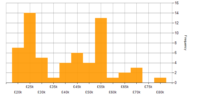 Salary histogram for Documentation Skills in the West Midlands