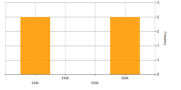Salary histogram for Documentum in the UK excluding London