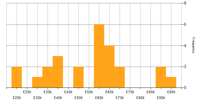 Salary histogram for DocuSign in the UK