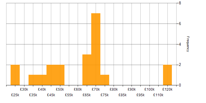 Salary histogram for DOM in England