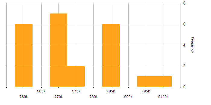 Salary histogram for Domain Architect in the UK