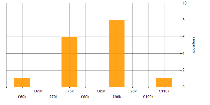 Salary histogram for Domain Models in London