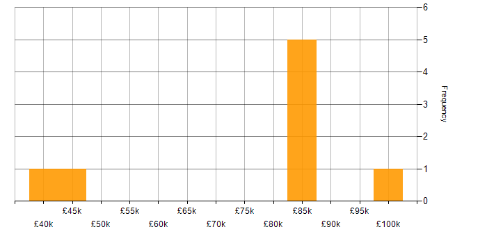 Salary histogram for Domain-Driven Design in the East Midlands