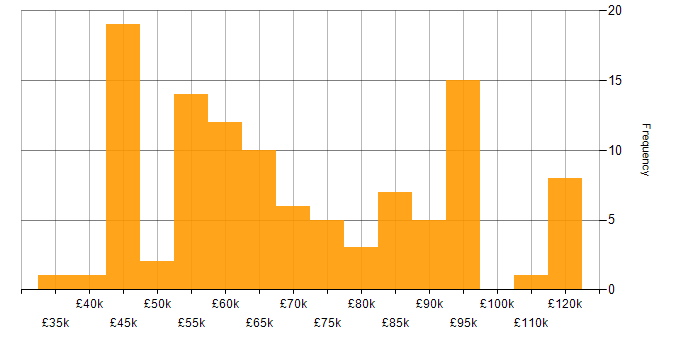 Salary histogram for Domain-Driven Design in England