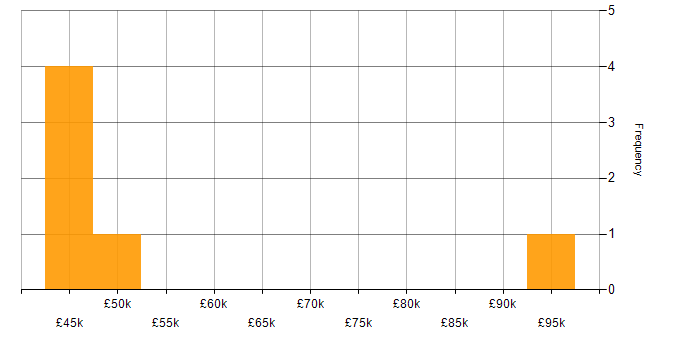 Salary histogram for Domain-Driven Design in Manchester