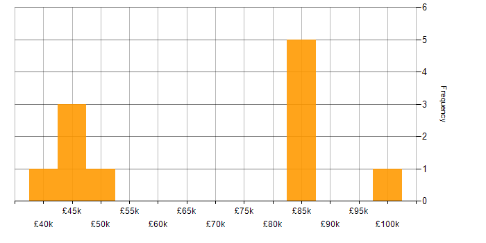 Salary histogram for Domain-Driven Design in the Midlands
