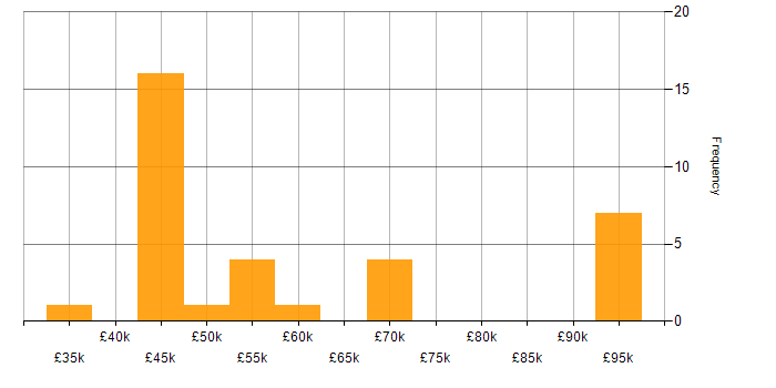 Salary histogram for Domain-Driven Design in the North of England