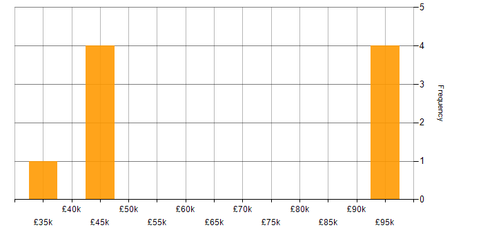 Salary histogram for Domain-Driven Design in the North West