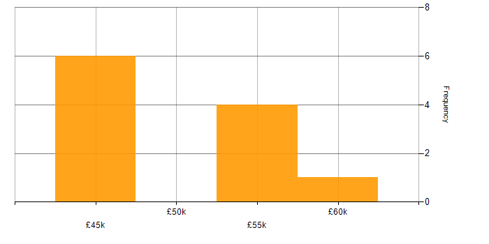 Salary histogram for Domain-Driven Design in South Yorkshire