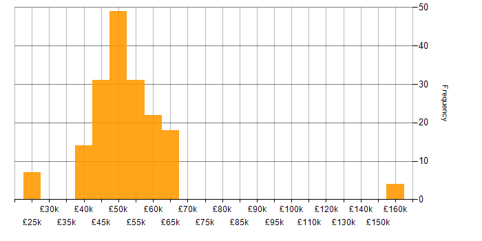 Salary histogram for Don&amp;#39;t repeat yourself (DRY) in England