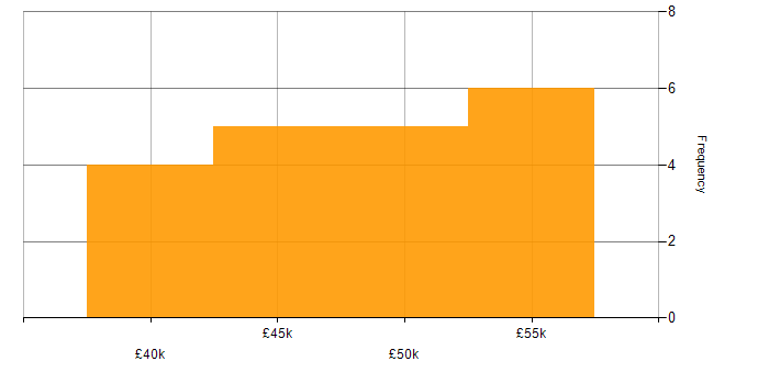 Salary histogram for Don&amp;#39;t repeat yourself (DRY) in Kent